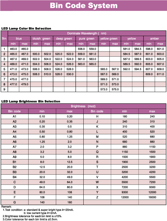 Elproma LED Bin Code System